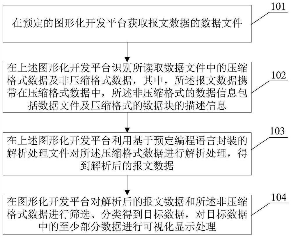 Message data analysis processing method and device