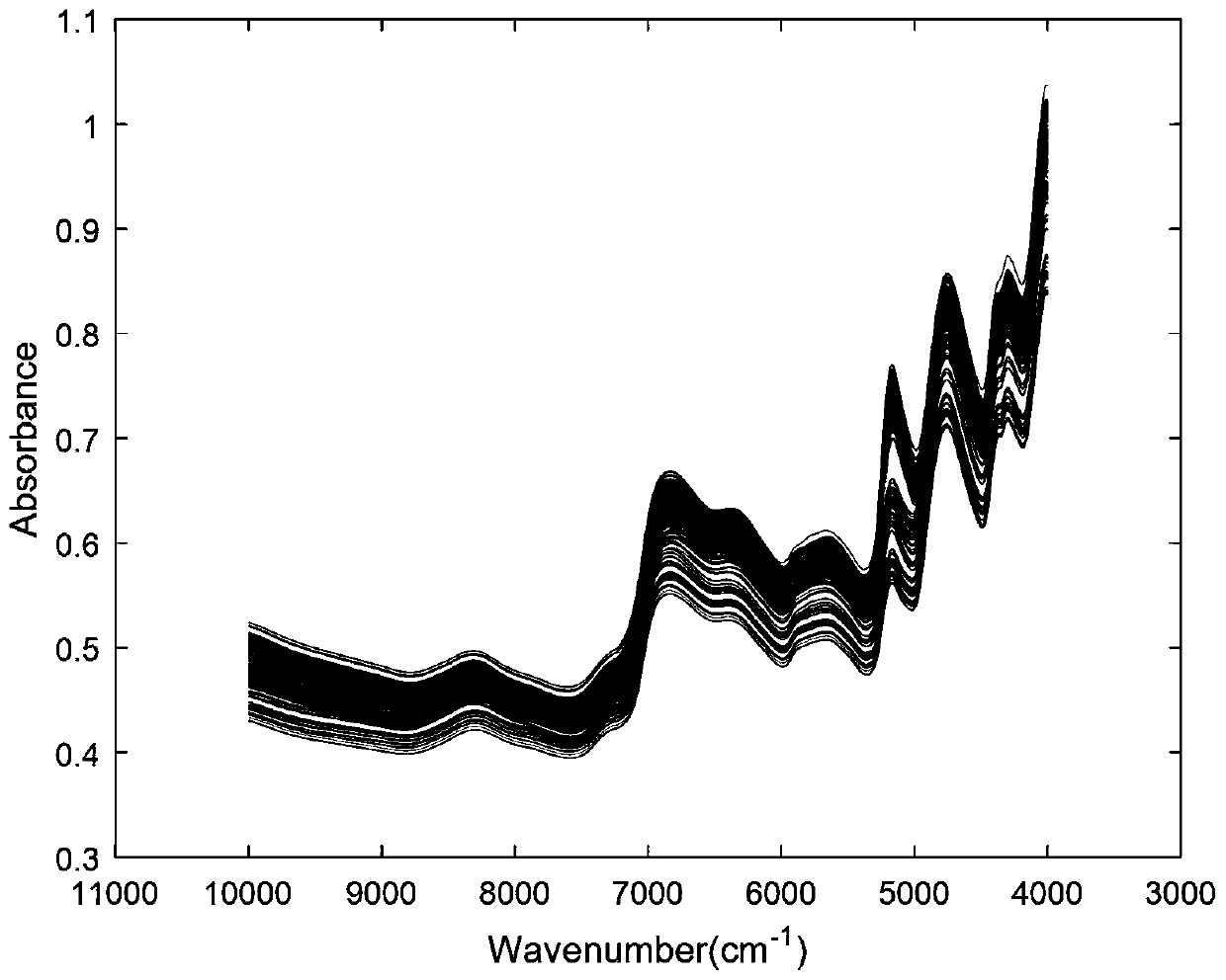 Model Transfer Method Based on Spectral Data