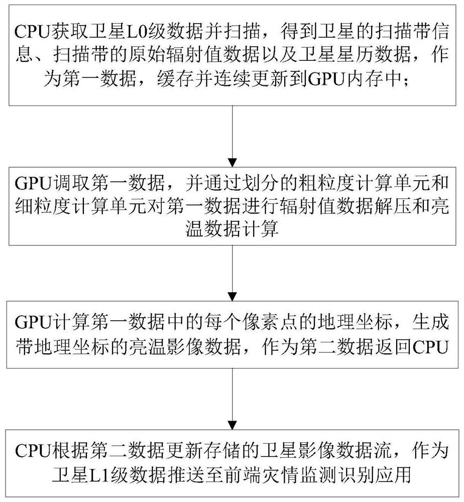 Transmission line satellite monitoring data processing method and system based on layered GPU calculation