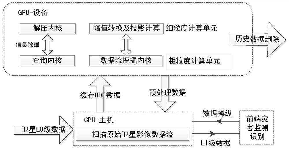 Transmission line satellite monitoring data processing method and system based on layered GPU calculation