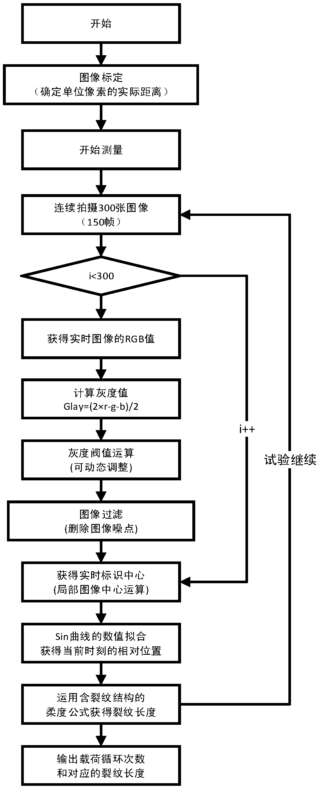 A method and device for measuring dynamic crack length