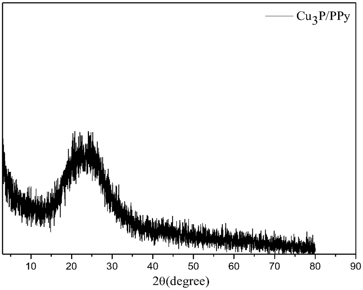 Polypyrrole/copper phosphide composite material and preparation method thereof