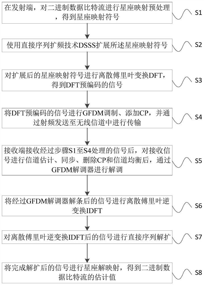 DSSS-GFDM system PAPR suppression method based on DFT precoding in 5G satellite communication