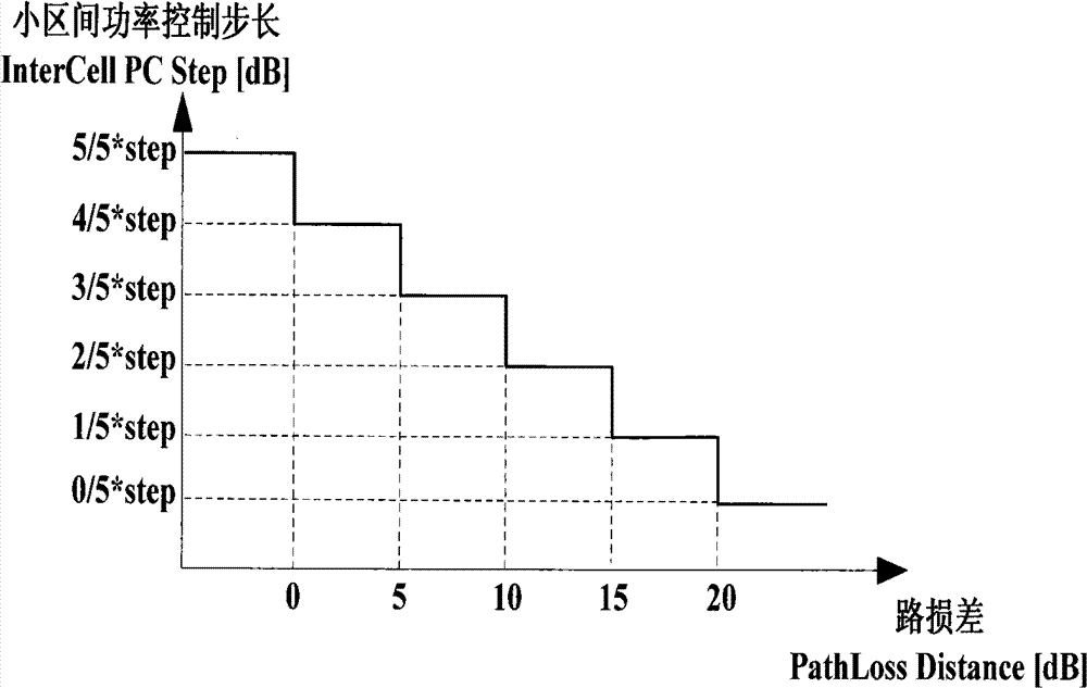 Inter-cell power control method for cellular mobile communication system