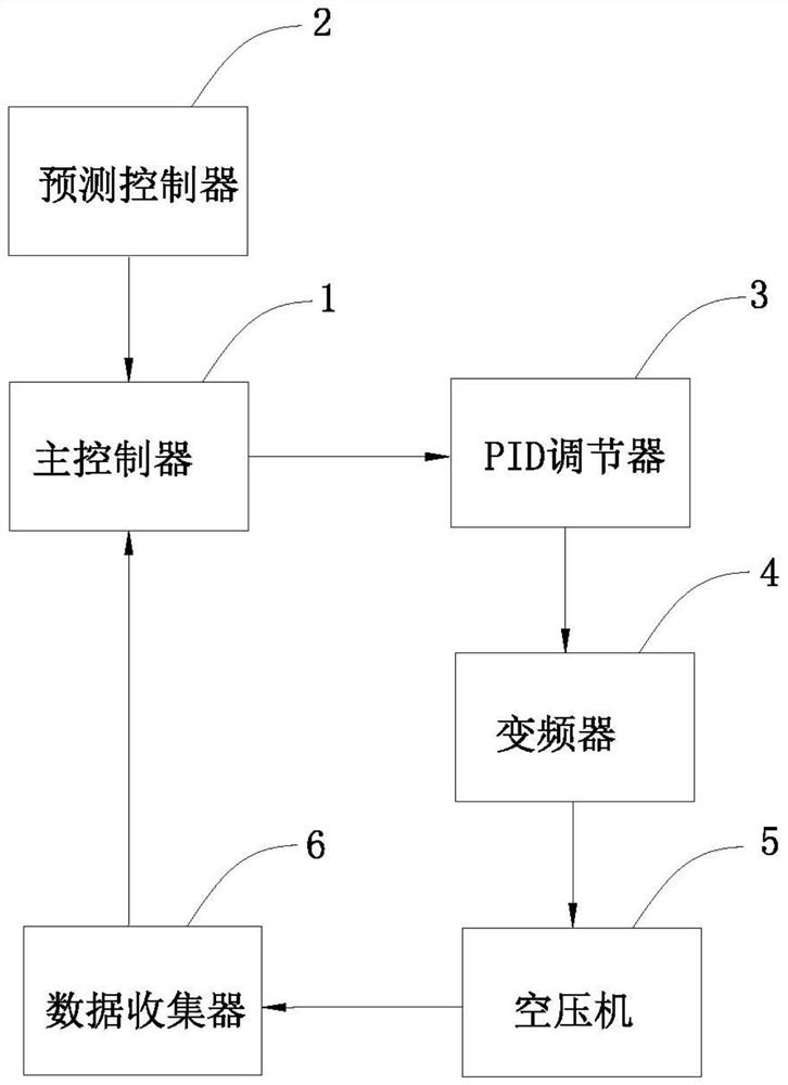 A load-based air compressor energy-saving control method