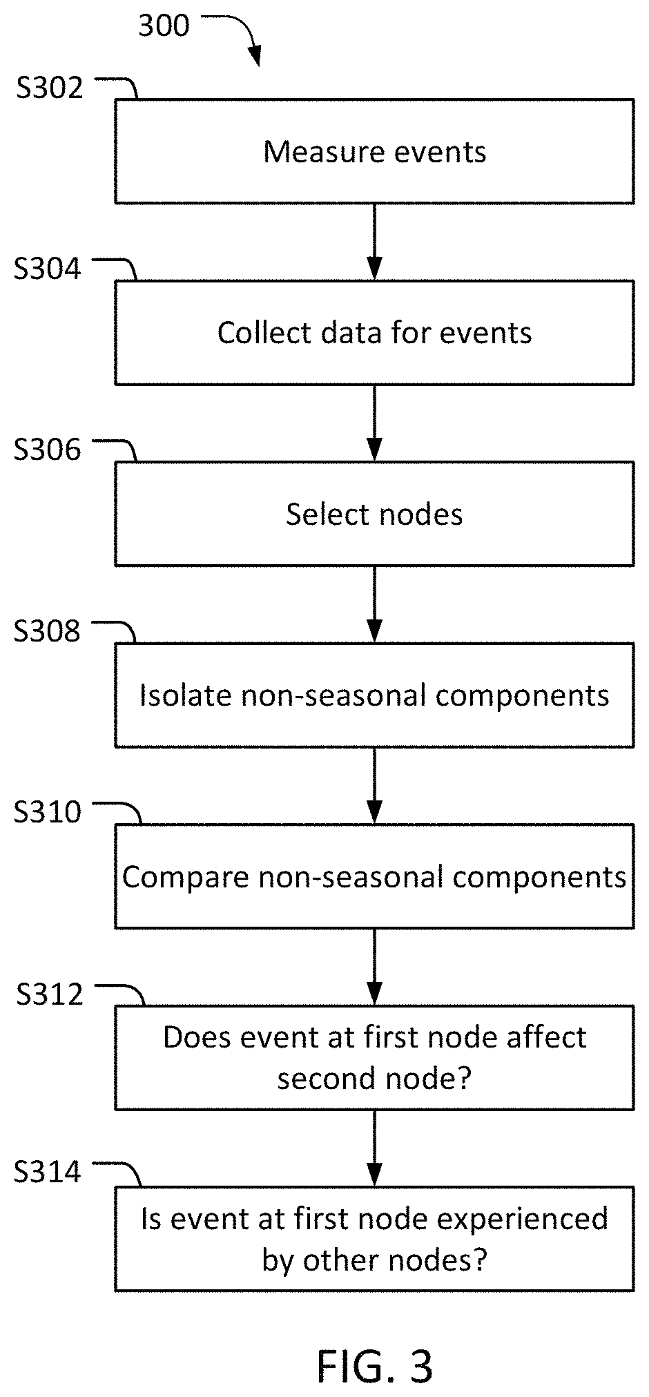 Method and system for isolating related events in the presence of seasonal variations