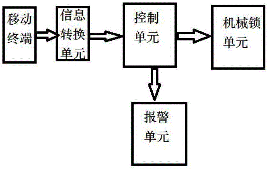 GPRS-based access control system