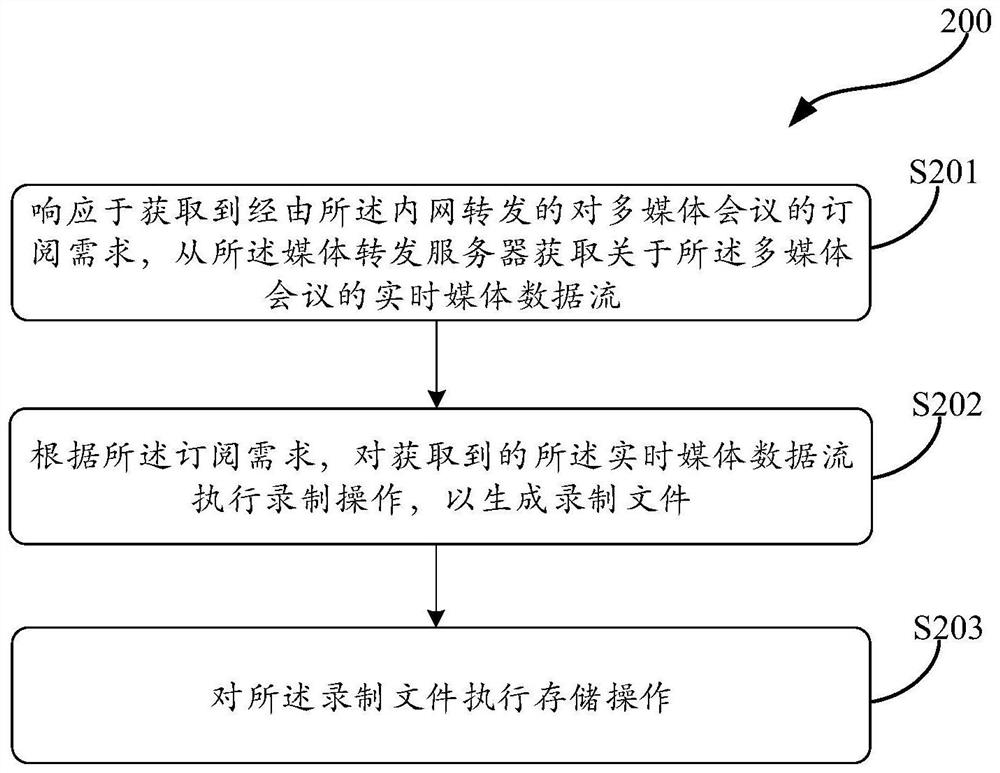 Recording method of multimedia conference based on media forwarding server and related products