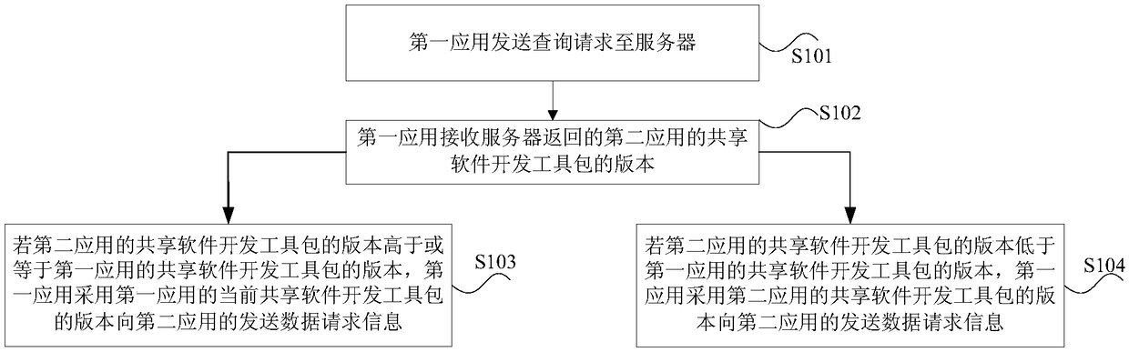 Application version compatible processing method and device