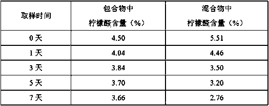 Preparation of lindera glauca essential oil inclusion compound and vaporized inhalation type administration method of lindera glauca essential oil inclusion compound