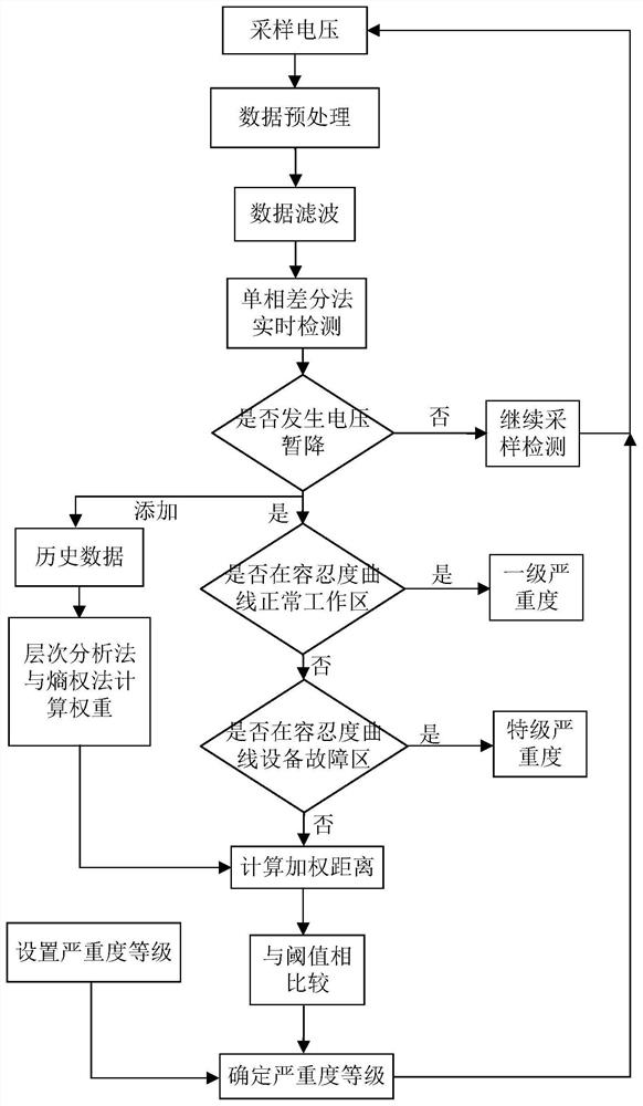 A method for judging the severity level of voltage sags