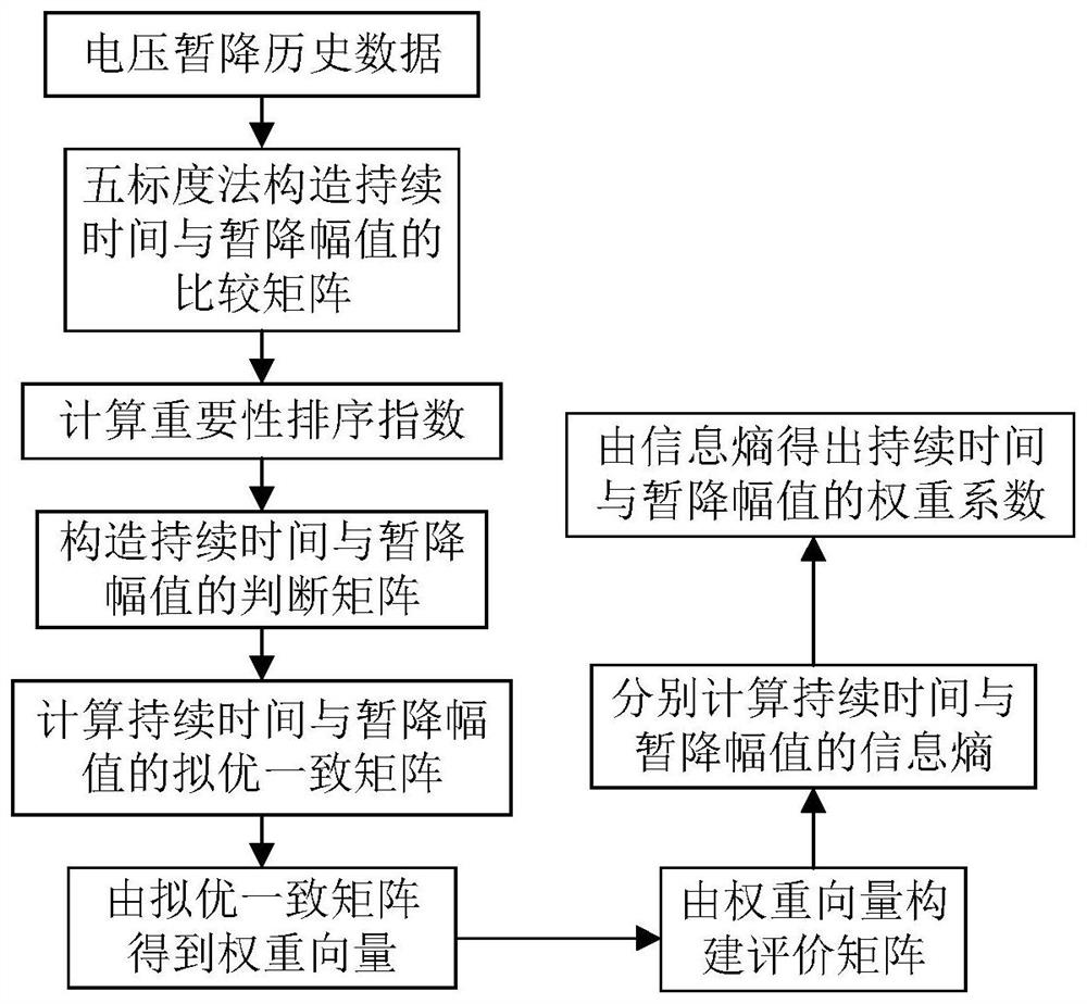 A method for judging the severity level of voltage sags