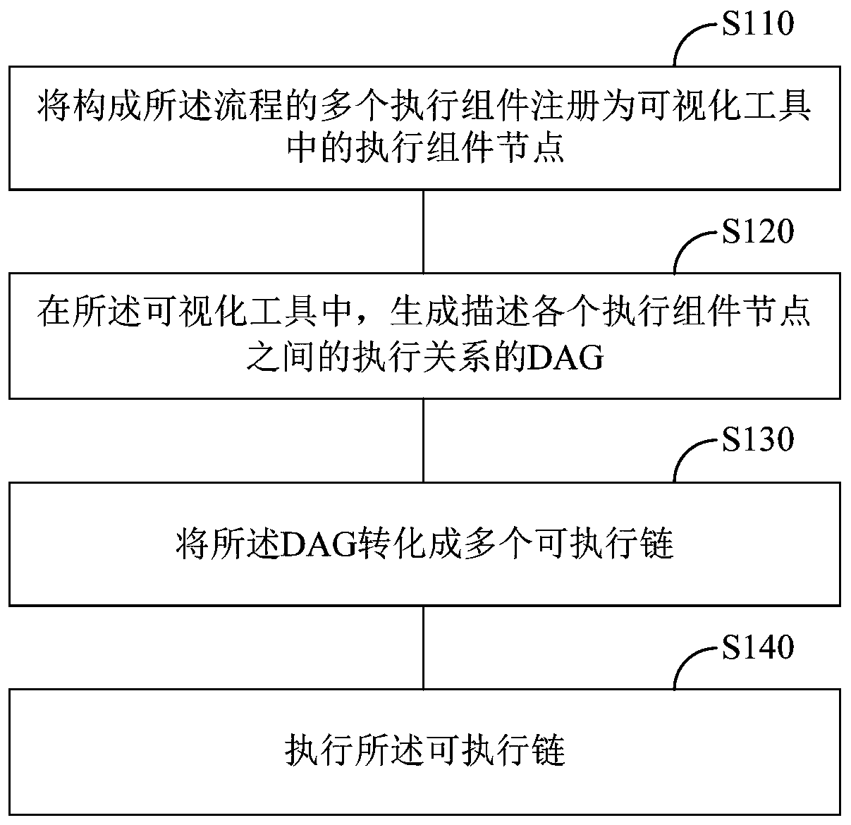Process processing method and device, storage medium and processor