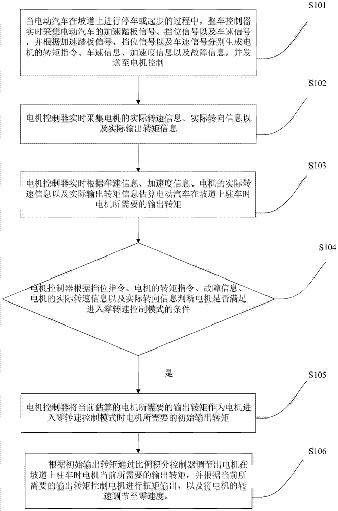 Electric vehicle and ramp parking control method and system thereof