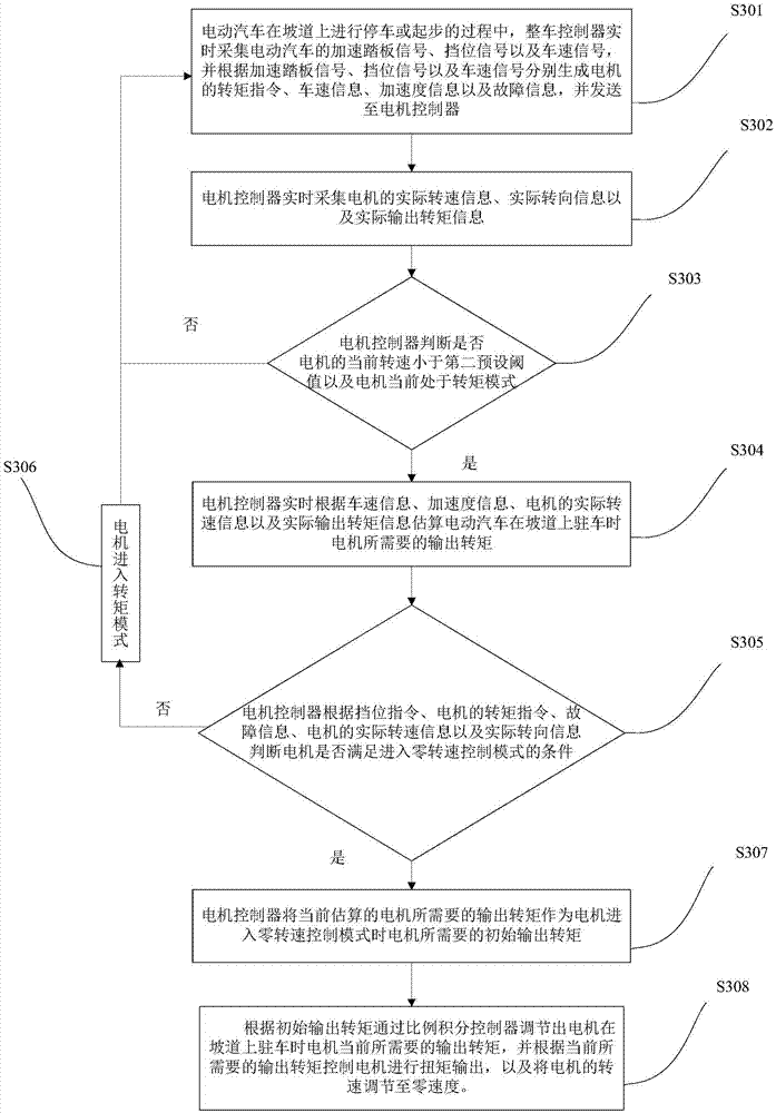 Electric vehicle and ramp parking control method and system thereof