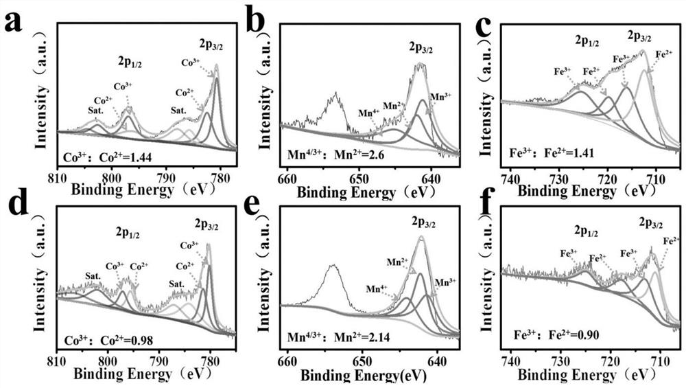 A kind of cobalt-manganese-iron hydrotalcite-based nanocomposite material and its preparation method and application