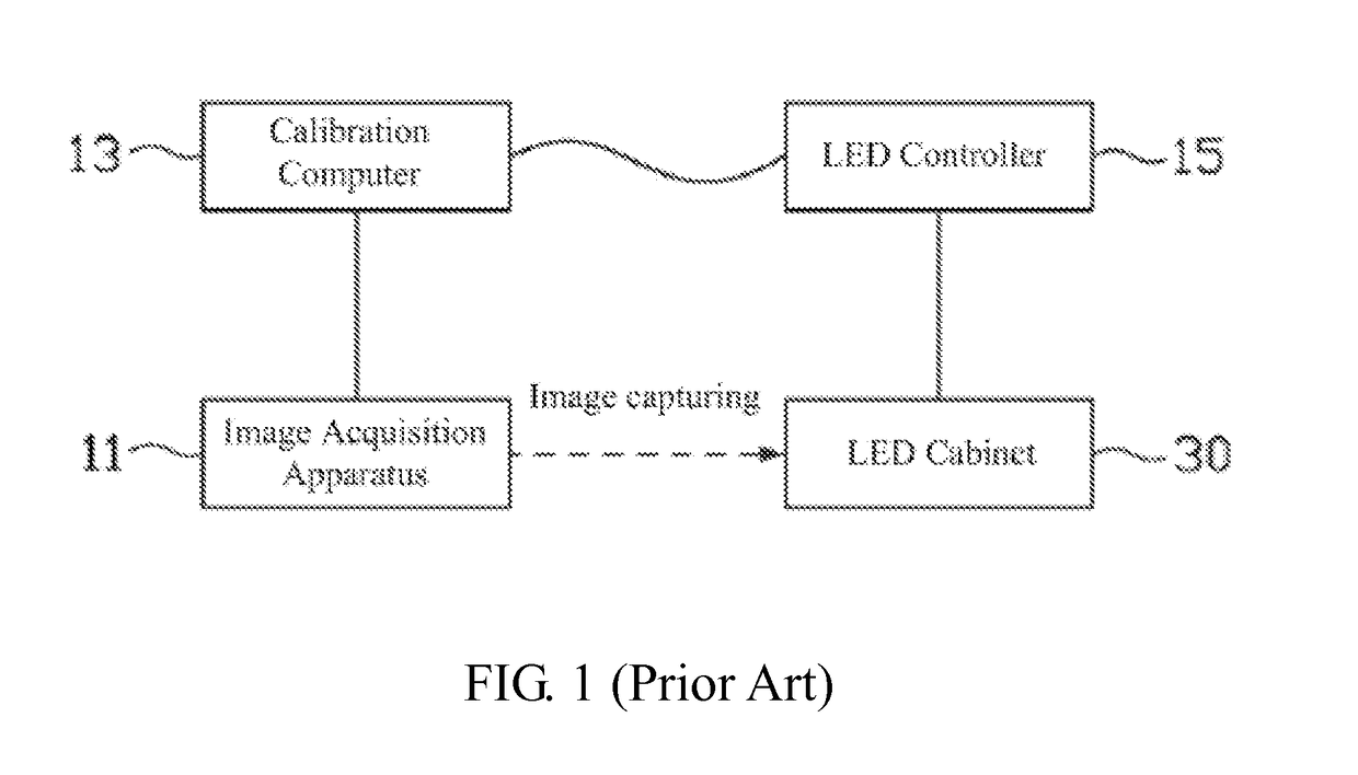 Luminance-chrominance calibration production line of LED display module