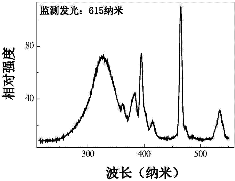 Red fluorescent material capable of being excited by near-ultraviolet light, preparation method and application