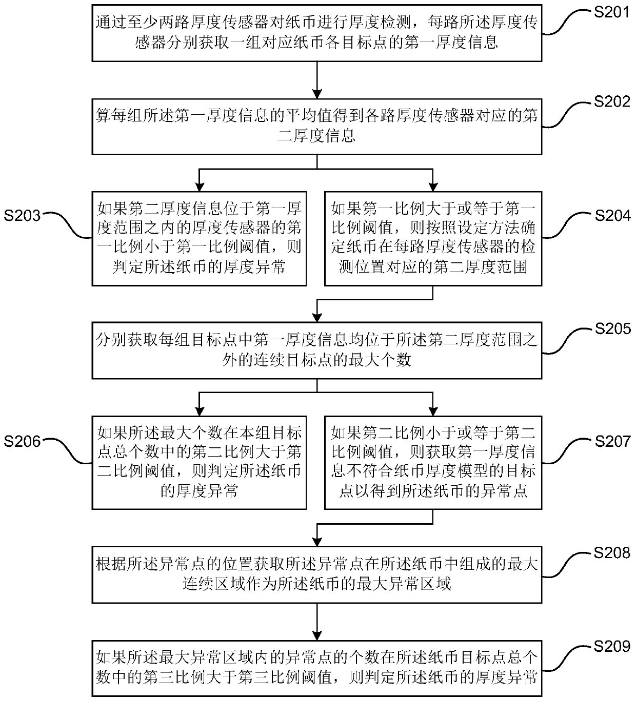 Method and device for identifying abnormal banknote thickness