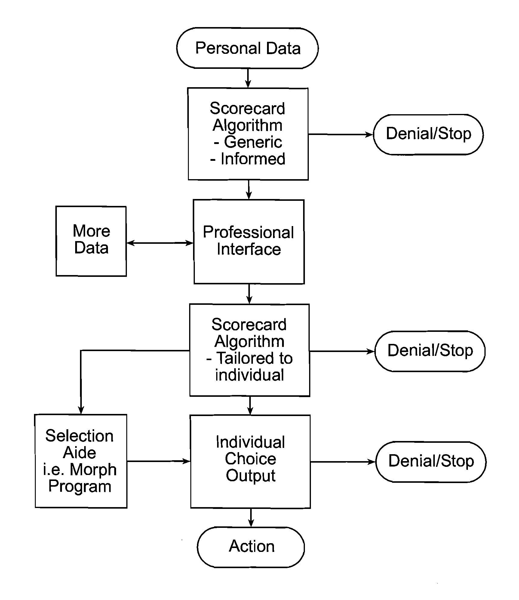 Method and Apparatus of Assessing Need for Health Care and Facilitating The Provision of Health Care