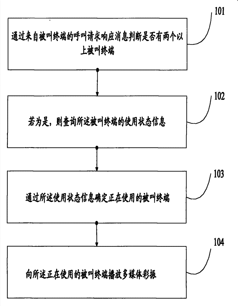 Method, server and system for realizing customized multimedia ringing tone of called terminal