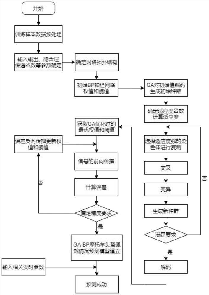 Motorcycle helmet wearing condition prediction and evaluation model based on neural network