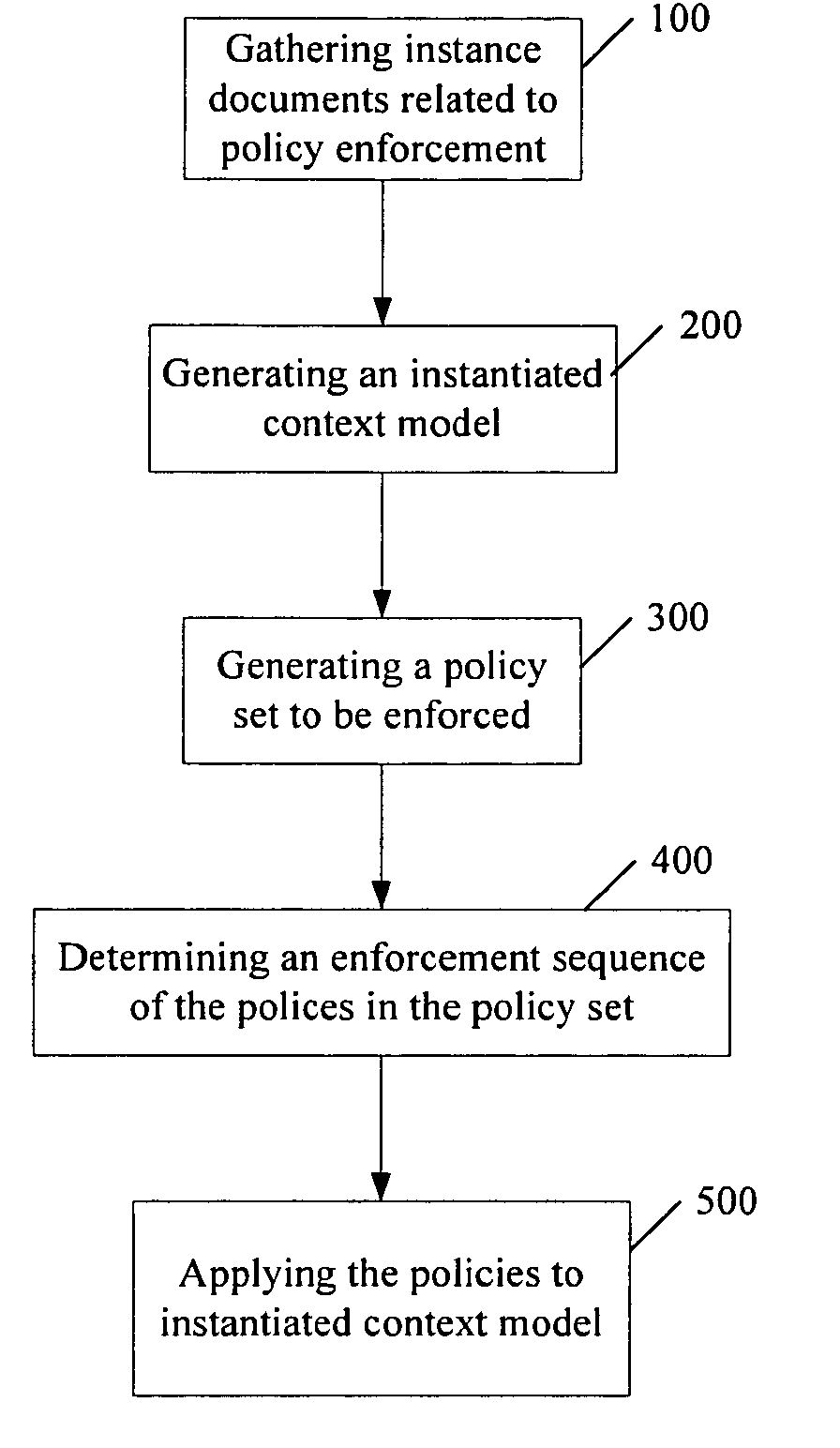 Method for enforcing context model based service-oriented architecture policies and policy engine