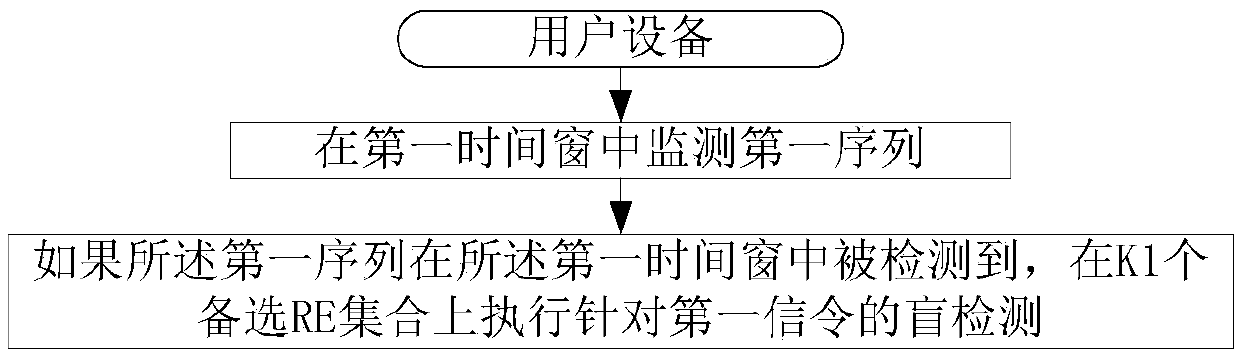 Method and DEVICE in user equipment and base station used for wireless communication