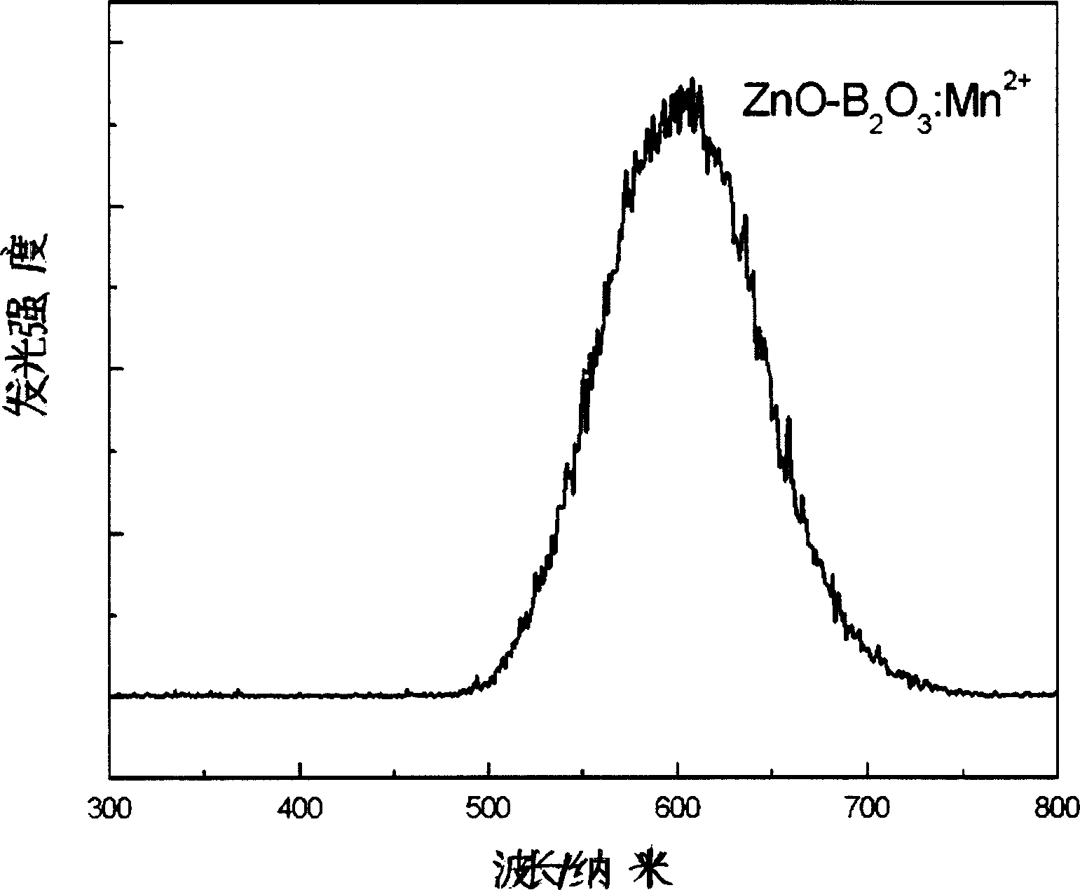 Preparation method of red or green long afterglow glass using zinc borate as substrate