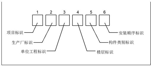 Method and system for determining codes of steel-concrete structural members