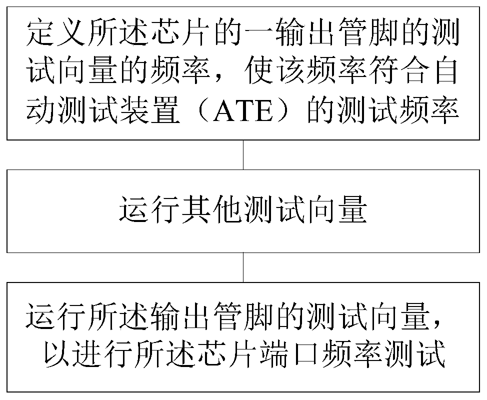 Chip port frequency test method