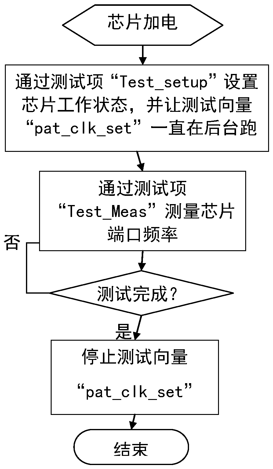 Chip port frequency test method