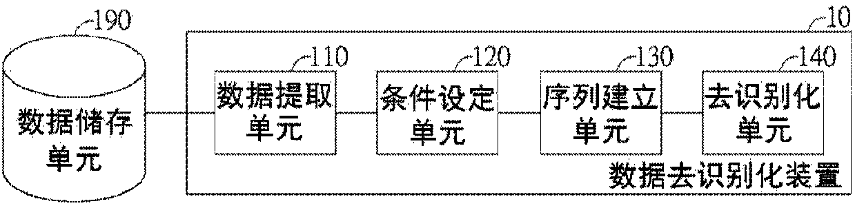 Data de-identification method, data de-identification apparatus and computer readable storage medium