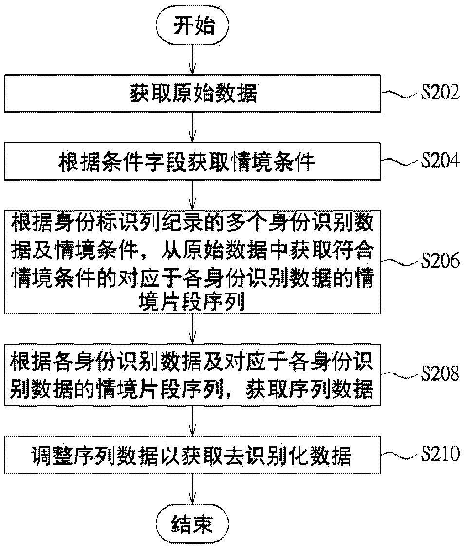 Data de-identification method, data de-identification apparatus and computer readable storage medium