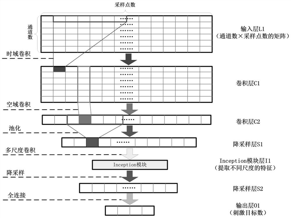 A Steady State Visual Evoked Potential Signal Classification Method Based on Convolutional Neural Network