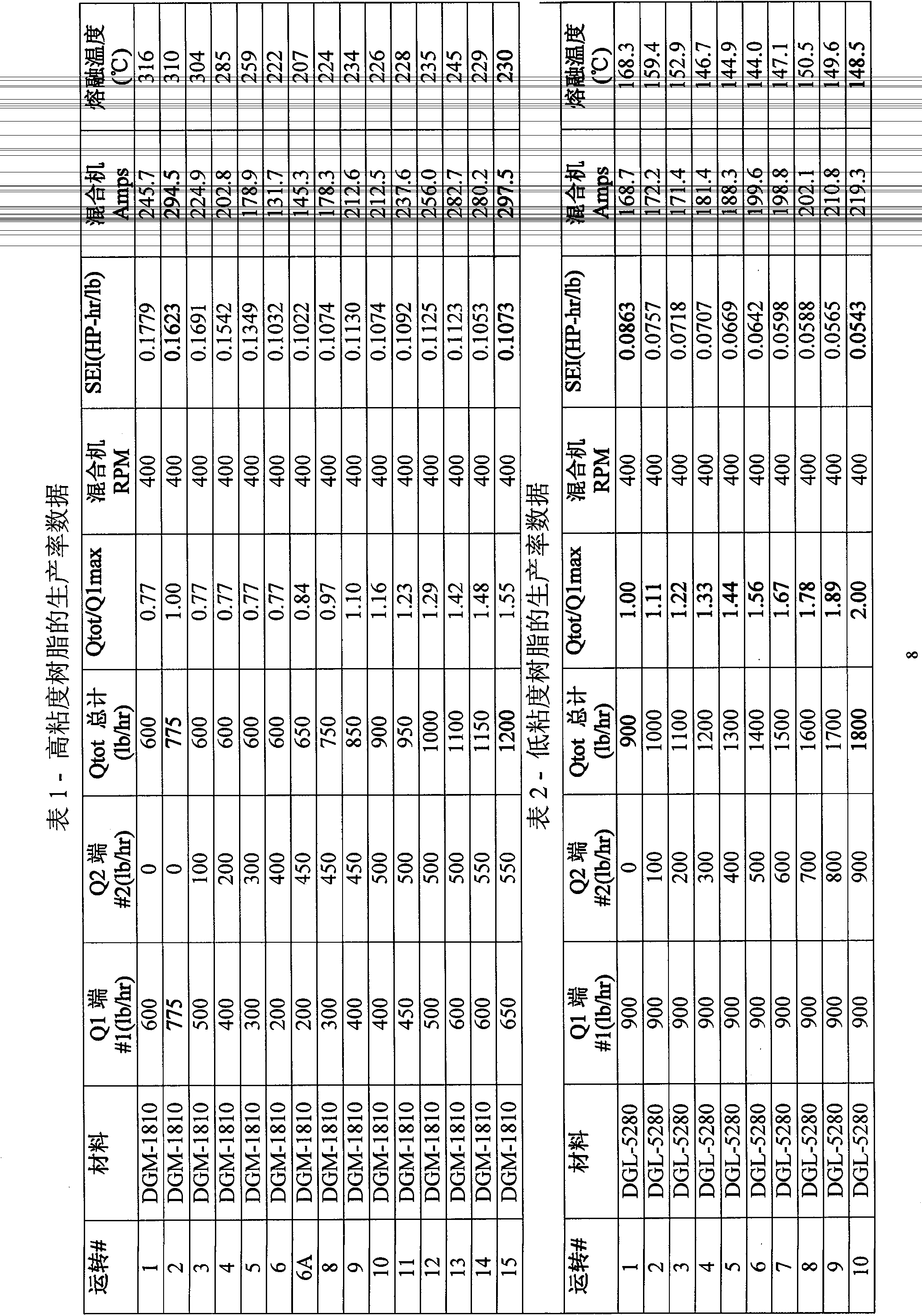 A method to increase production rate of a continuous mixer or extruder