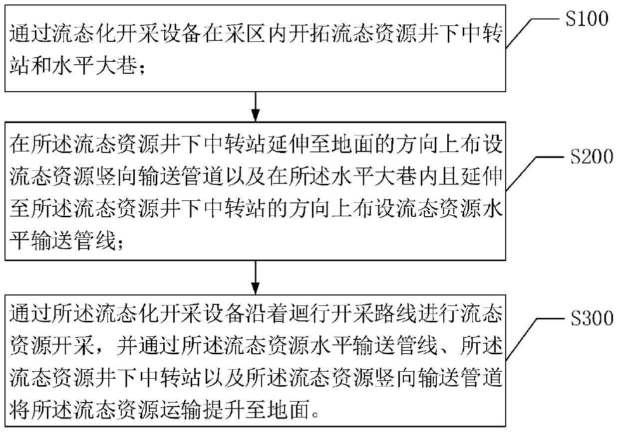 Fluidized return mining structure and method suitable for deep coal resources