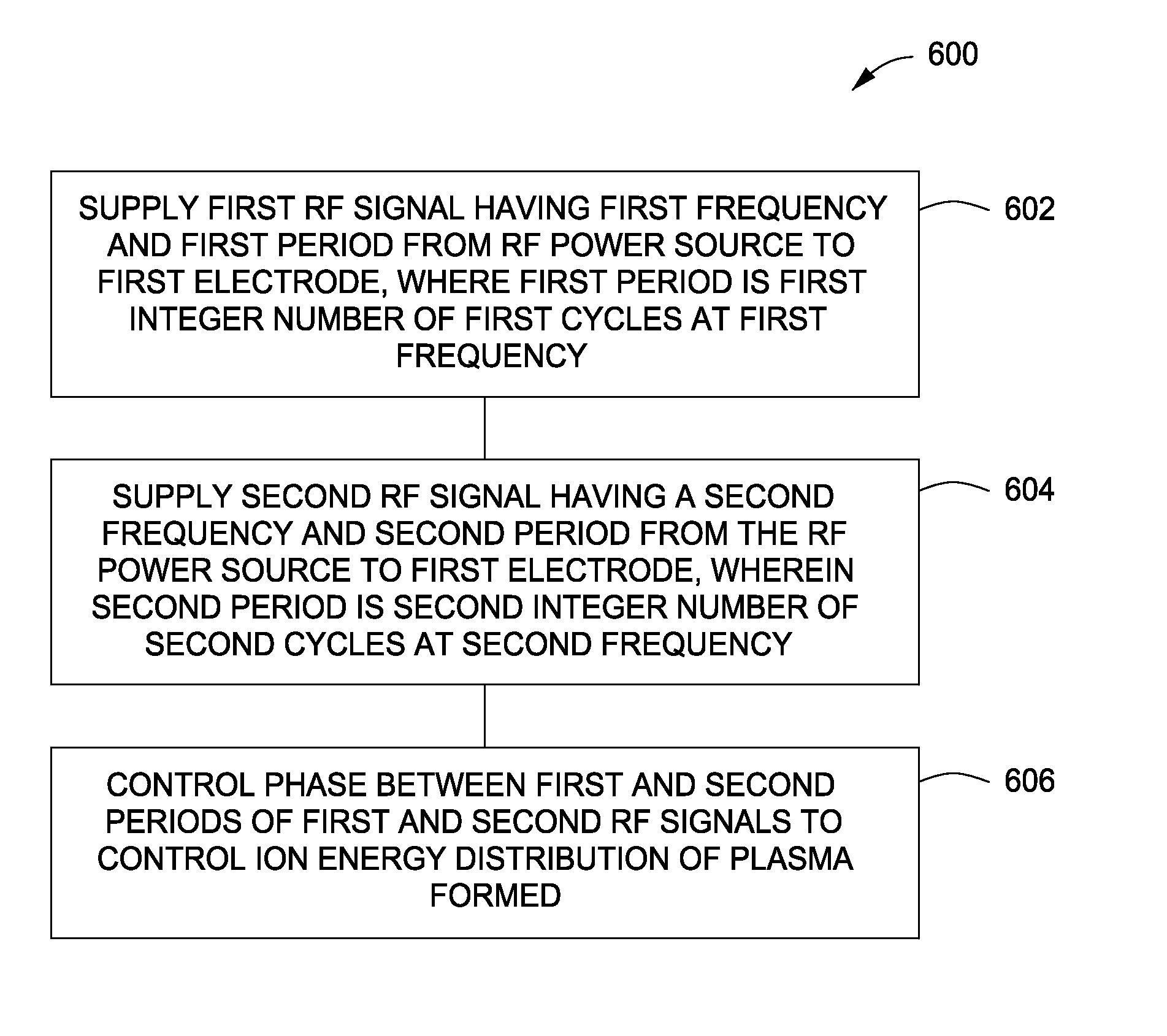 Methods and apparatus for controlling plasma in a process chamber