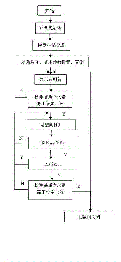 Irrigation decision method and irrigation system for substrate culture crops