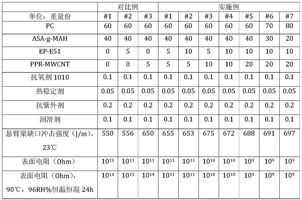 Hydrolysis-resistant and antistatic pc/asa alloy and preparation method thereof