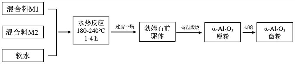 A preparation method of special alumina for high-purity lithium battery diaphragm