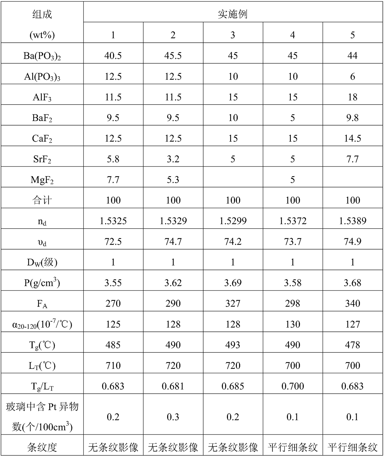 Fluorophosphate optical glass, preparation method, optical element and application thereof