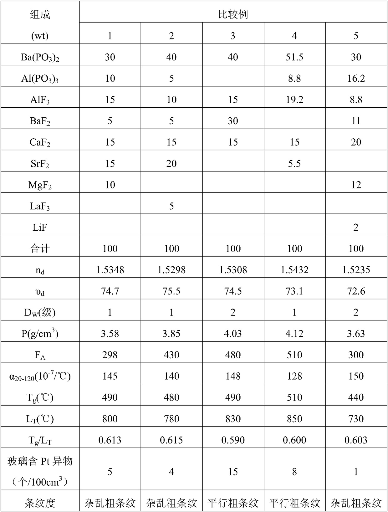 Fluorophosphate optical glass, preparation method, optical element and application thereof