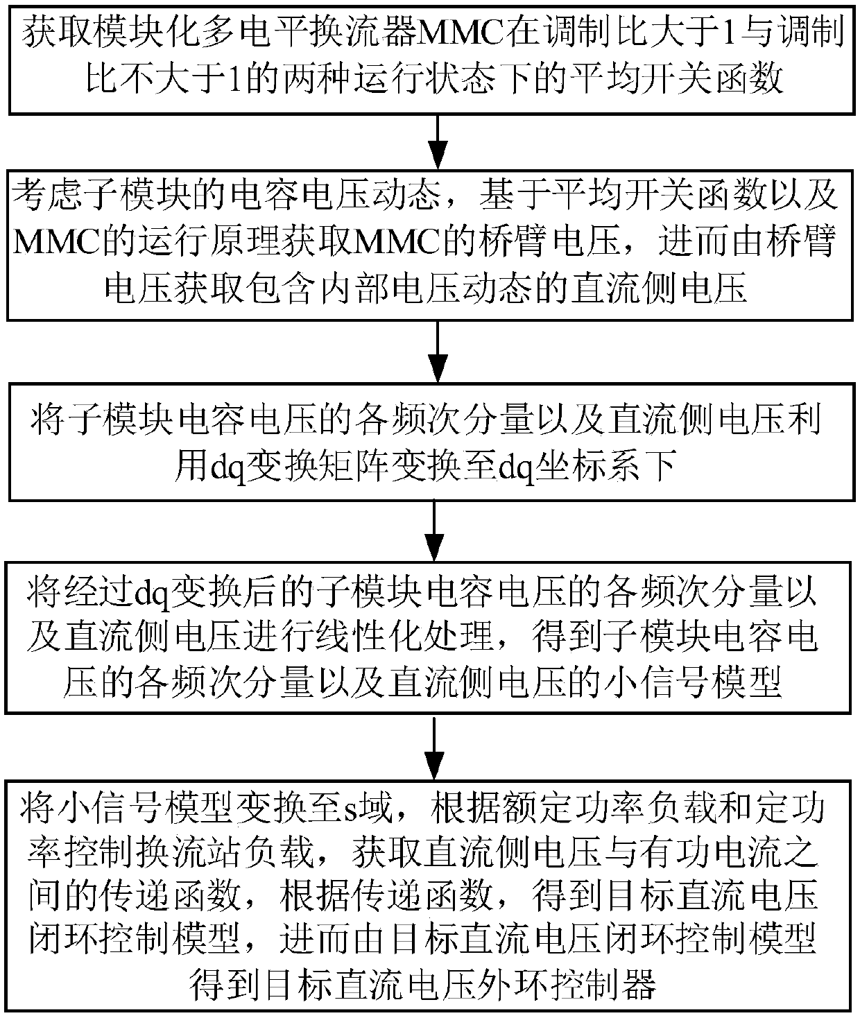 A mmc DC voltage outer loop controller and its generation method