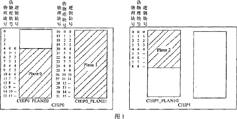 Method for processing address discontinuity in MTD design of NAND flash memory