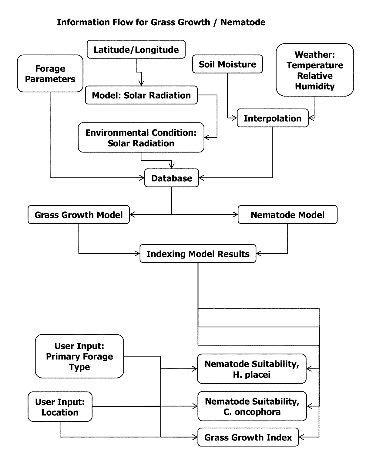 Methods of Providing Grass Growth and Nematode Suitability Indices to Assist Determination of Timing of Parasiticide Treatment