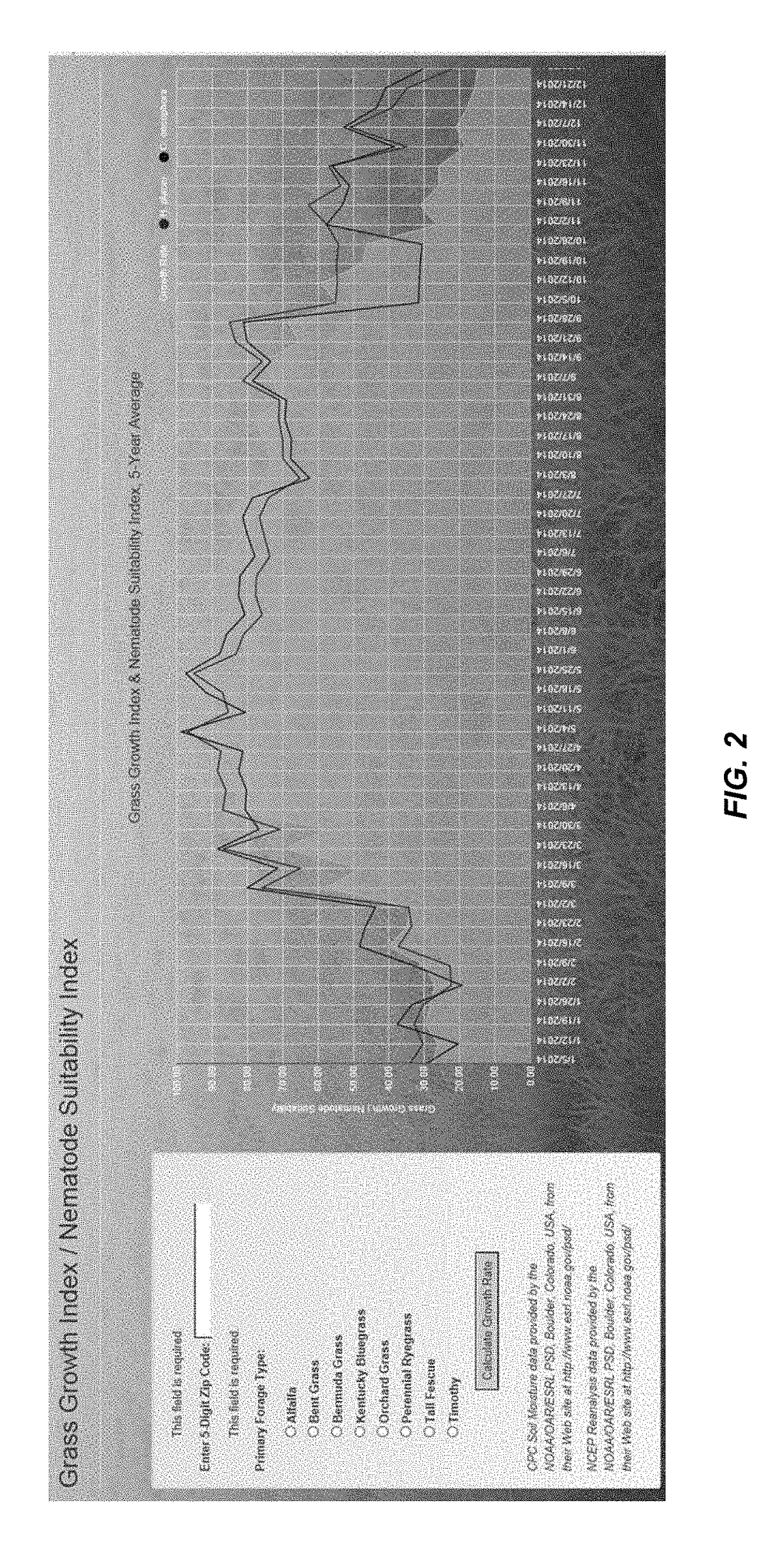 Methods of Providing Grass Growth and Nematode Suitability Indices to Assist Determination of Timing of Parasiticide Treatment