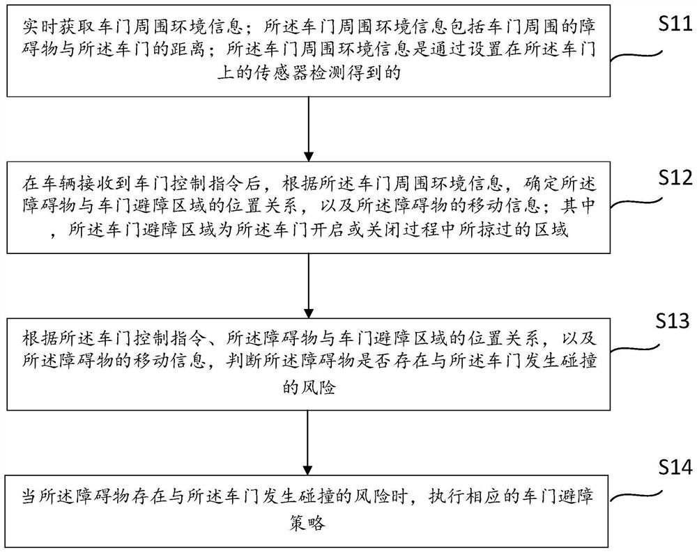 Vehicle door obstacle avoidance control method, device and equipment