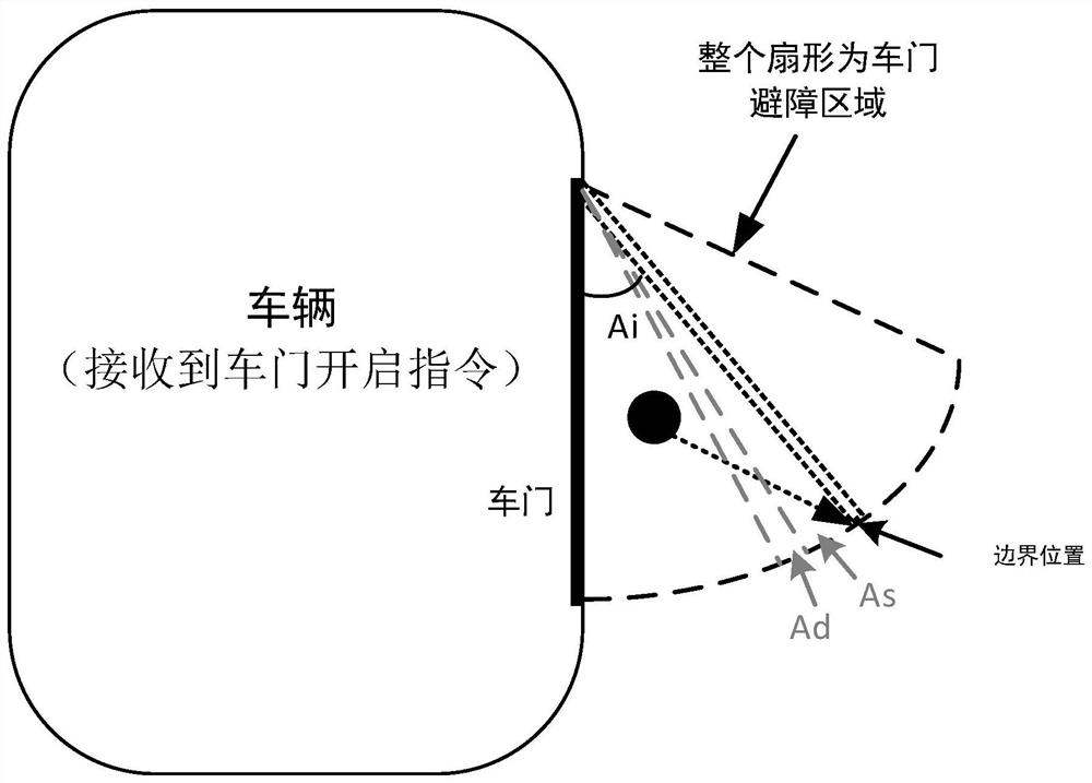 Vehicle door obstacle avoidance control method, device and equipment