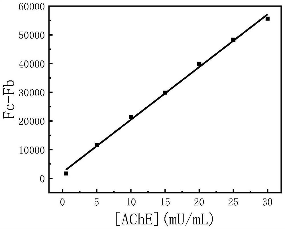 Fluorescence detection method of acetylcholin esterase based on carbon dots